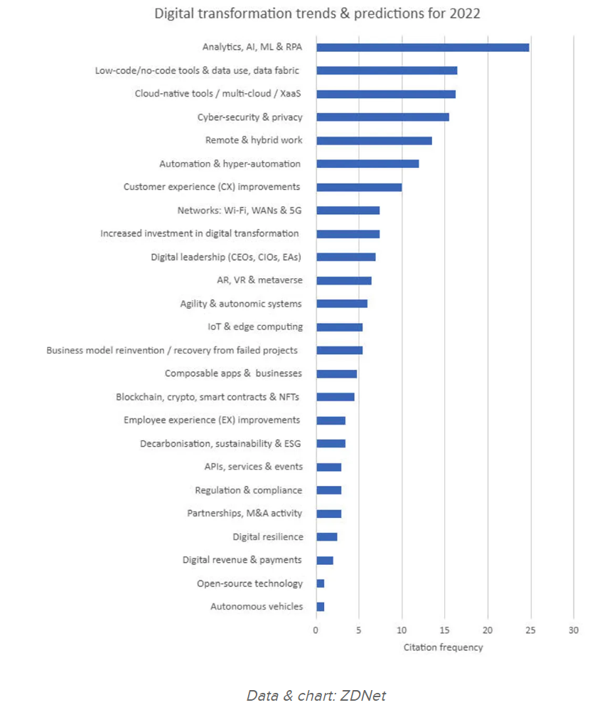 Kemana Arah Transformasi Digital Global Tahun 2022 Kemana Arah Transformasi Digital Global Tahun 2022