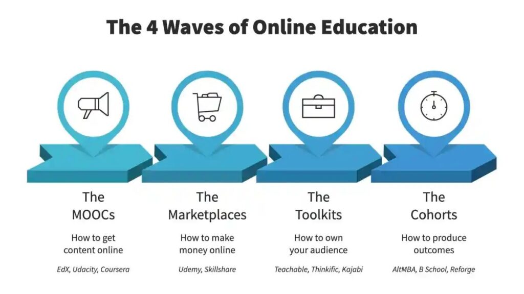 Sekarang Mengarah ke Cohort Based Learning